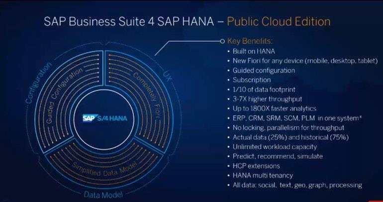 SAP Business Suite S4