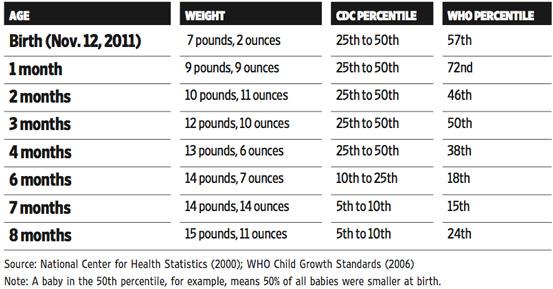 Baby Weight Chart Lbs