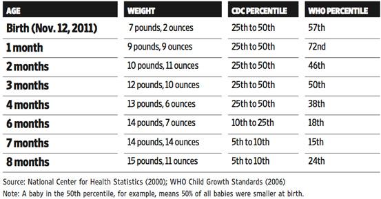 One Month Baby Weight Chart