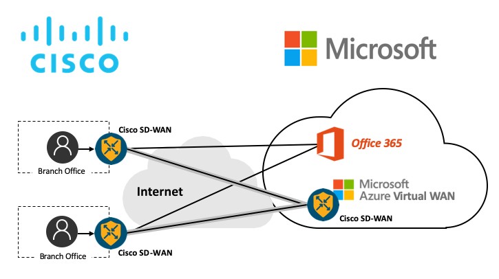 Cisco and Microsoft Join hands for Revolutionary User Experience